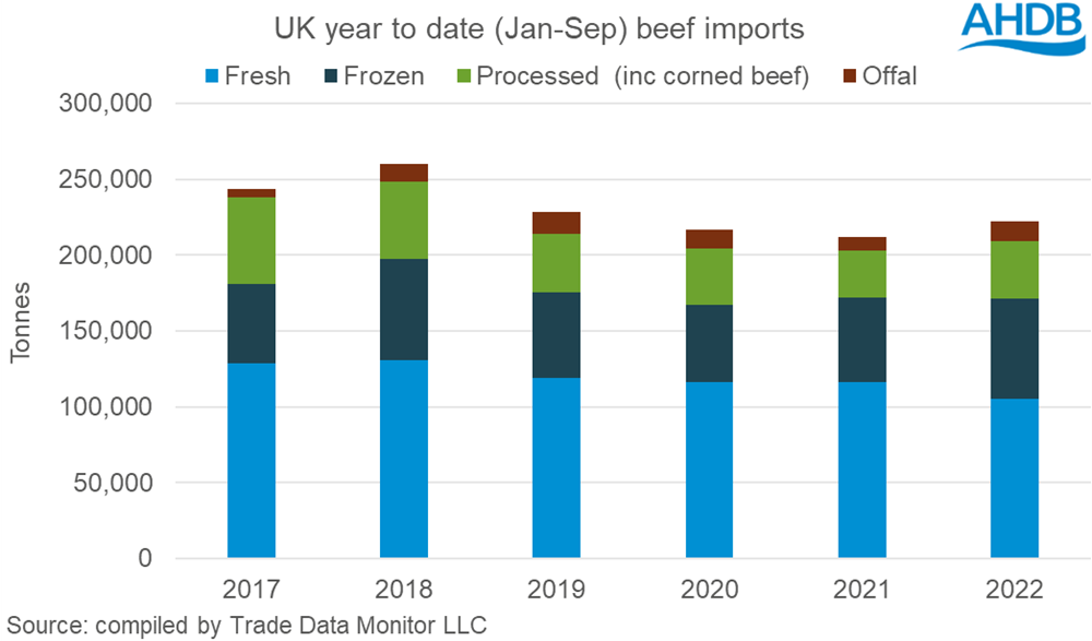 bar chart showing year to date UK imports of beef by product